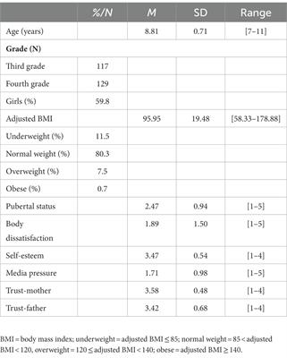Body dissatisfaction and low self-esteem in elementary school-aged children: the role of media pressure and trust in parent–child relationships